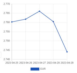 Официальный курс лари на 29 апреля – 1 мая к доллару и евро