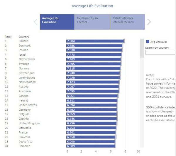 Опубликован список самых счастливых стран мира - какая страна на первом месте и какое место занимает Грузия