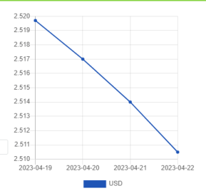Официальный курс лари на сегодня 22 апреля к доллару и евро