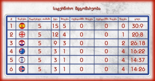 Сборная Грузия по хоккею завоевала серебряные медали на ЧМ в Мадриде / ВИДЕО Сборная Грузия по хоккею завоевала серебряные медали на ЧМ в Мадриде / ВИДЕО