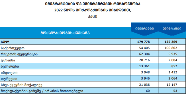Население Грузии увеличилось за счет миграции Население Грузии увеличилось за счет миграции