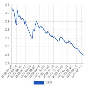 Официальный курс лари на 29 апреля – 1 мая к доллару и евро