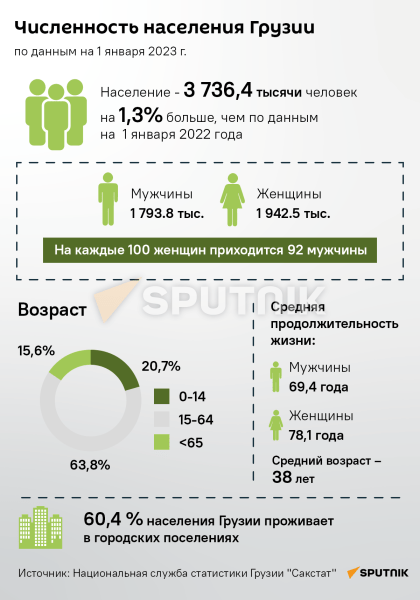 Население Грузии: численность, возраст, пол – последние данные