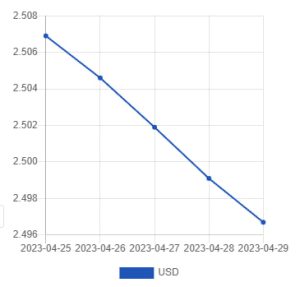 Официальный курс лари на 29 апреля – 1 мая к доллару и евро