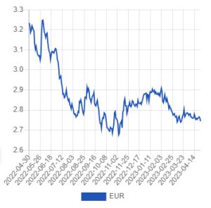 Официальный курс лари на 29 апреля – 1 мая к доллару и евро