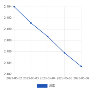 Официальный курс лари на 6-8 мая к доллару и евро