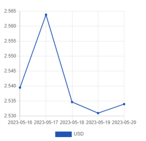 Официальный курс лари на сегодня 20 мая к доллару и евро Официальный курс лари на сегодня 20 мая к доллару и евро