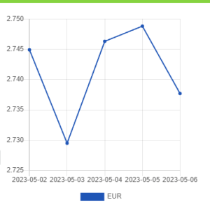 Официальный курс лари на 6-8 мая к доллару и евро