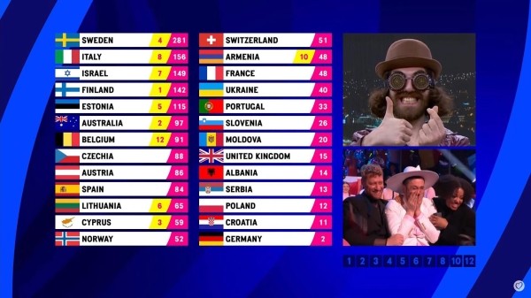 Швеция - победитель «Евровидения» - кто какое место занял на конкурсе и как распределились баллы жюри из Грузии