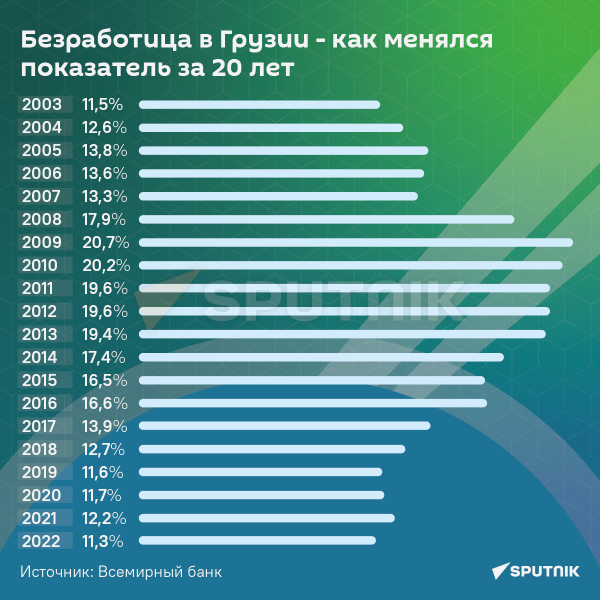 Безработица в Грузии – как менялся показатель за 20 лет