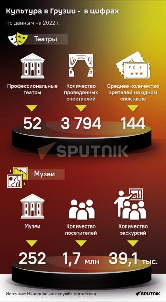 Культурная жизнь Грузии в цифрах