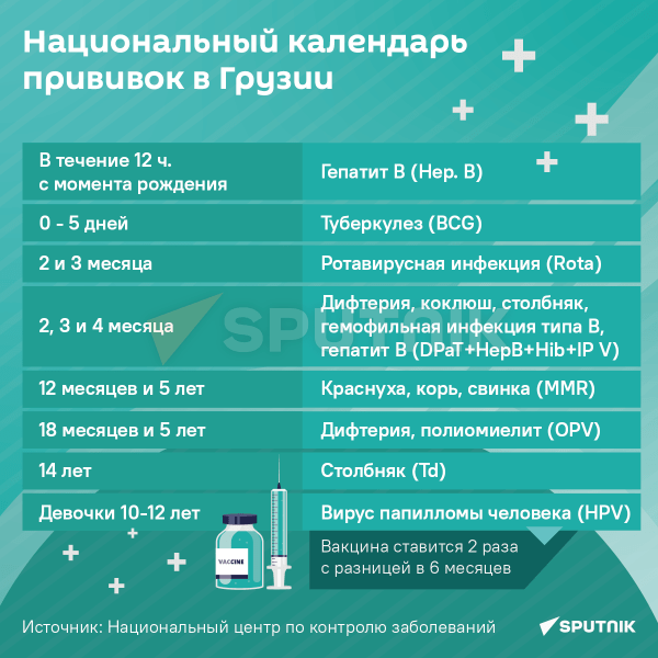 Обязательные прививки в Грузии – календарь