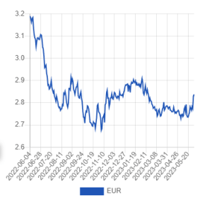 Официальный курс лари на сегодня 3 июня к доллару и евро