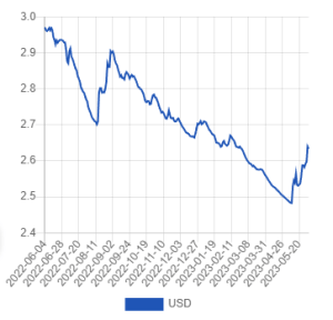 Официальный курс лари на сегодня 3 июня к доллару и евро