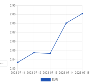 Официальный курс лари на сегодня 17 июля