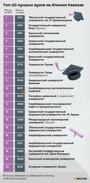 Топ-20 вузов Южного Кавказа – рейтинг