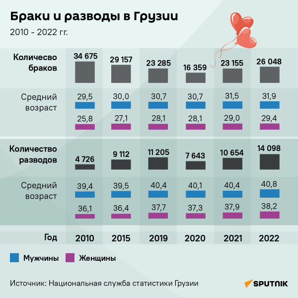 Браки и разводы в Грузии: показатели за 2010-2022 гг.