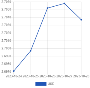 Официальный курс лари на 28-30 октября Официальный курс лари на 28-30 октября