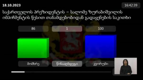 Импичмент президенту Грузии провалился – у правящей партии не хватило голосов Импичмент президенту Грузии провалился – у правящей партии не хватило голосов
