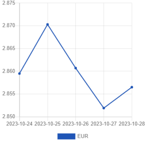 Официальный курс лари на 28-30 октября Официальный курс лари на 28-30 октября