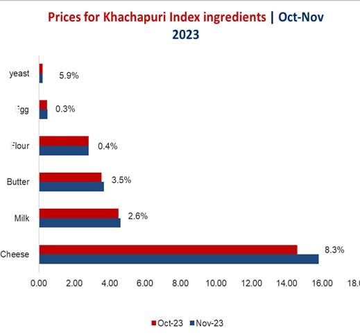 “Индекс хачапури” в Грузии: за месяц подорожало все