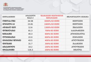 Минздрав Грузии обвинил аптеки в завышении цен на лекарства и картельном сговоре