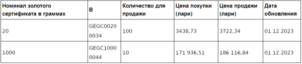 Нацбанк Грузии объявил о начале продаж золотых слитков и сертификатов Нацбанк Грузии объявил о начале продаж золотых слитков и сертификатов