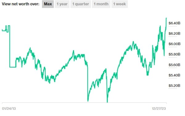 Состояние Иванишвили в этом году превысило 6,5 млрд долларов – Bloomberg