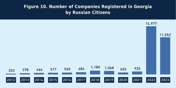 Сколько компаний открыли россияне в Грузии и чем они занимаются?