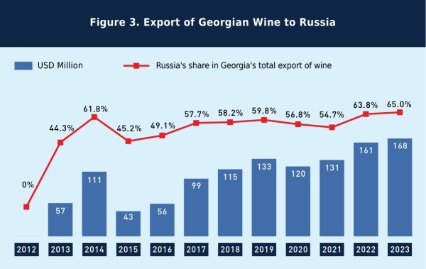 Зависимость экспорта грузинских вин от российского рынка достигла максимума с 2005 года Зависимость экспорта грузинских вин от российского рынка достигла максимума с 2005 года