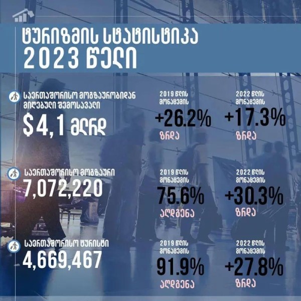 Национальная администрация туризма – Грузия получила от туризма рекордный доход в размере 4,1 млрд долларов Национальная администрация туризма – Грузия получила от туризма рекордный доход в размере 4,1 млрд долларов