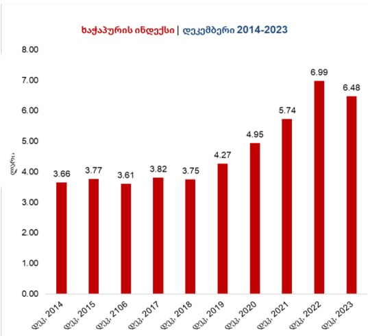 Как изменился Индекс хачапури в Грузии в январе Как изменился Индекс хачапури в Грузии в январе