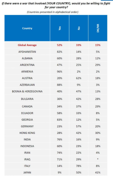 В Грузии 83% участников опроса заявили о готовности защищать страну в случае необходимости В Грузии 83% участников опроса заявили о готовности защищать страну в случае необходимости