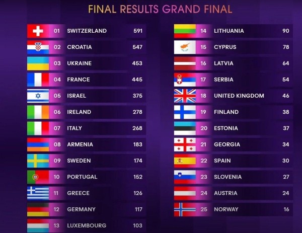 Триумф на «Евровидении» швейцарца Nemo - Грузия заняла лишь 21 место