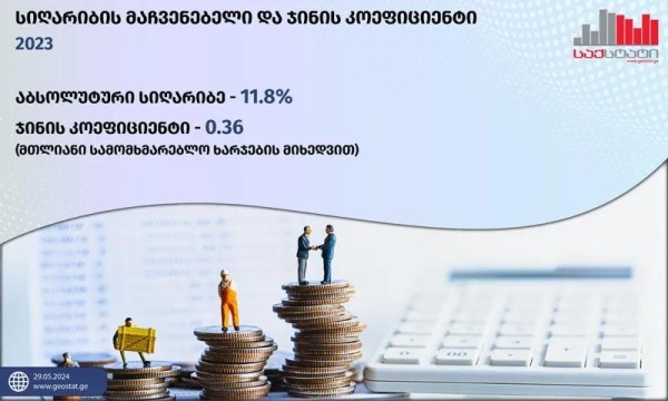 «Грузстат» - В 2023 году в Грузии количество населения, находящегося за чертой бедности, сократилось на 3,8 процентных пункта и составило 11,8%