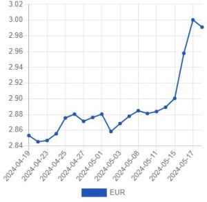 Курс лари стабилизировался после валютной интервенции Нацбанка Грузии