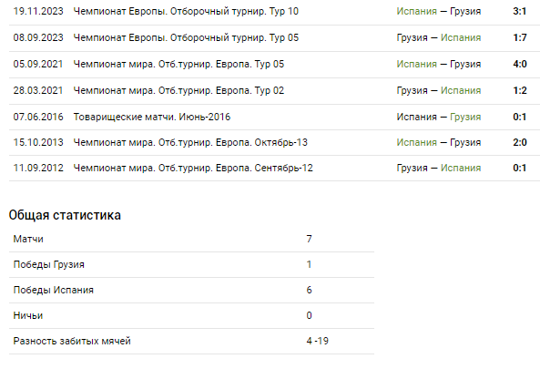 Матч Грузия-Испания на Евро-2024. Ждать ли еще одной сенсации от национальной сборной?