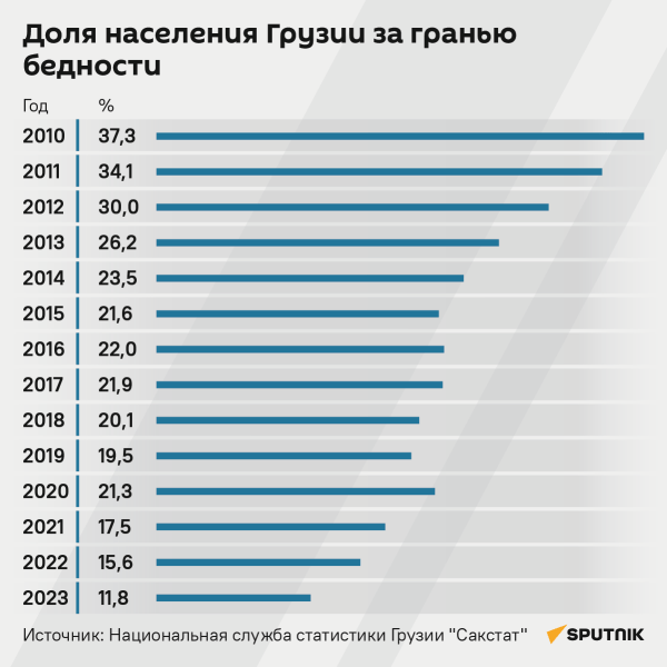 Население Грузии за чертой бедности по годам