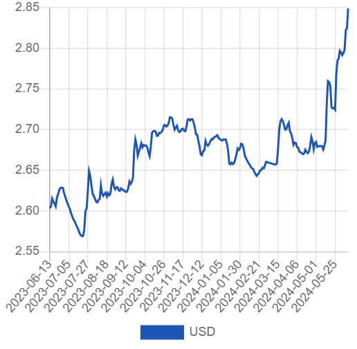 Нацбанк Грузии продал еще 60 млн долларов чтобы поддержать курс лари