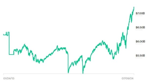 Состояние Бидзины Иванишвили превысило 7 миллиардов долларов — Bloomberg