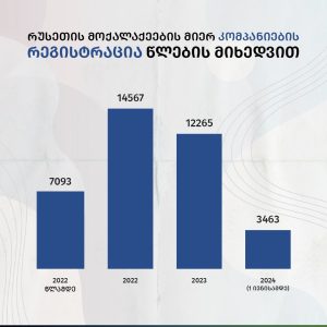 Граждане России зарегистрировали в Грузии почти 40 тысяч компаний практически во всех сферах