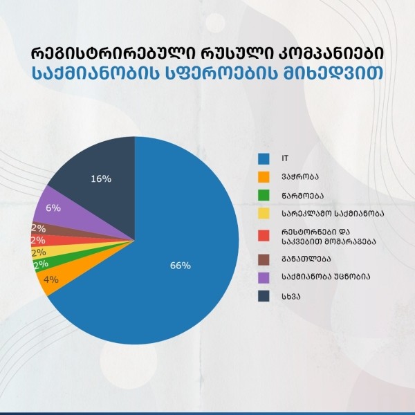 Граждане России зарегистрировали в Грузии почти 40 тысяч компаний практически во всех сферах