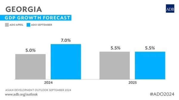 Азиатский банк развития повысил экономический прогноз для Грузии на 2024 год