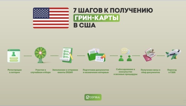 Greencard.ge — платформа, на которой все этапы получения грин-карты собраны в одном месте