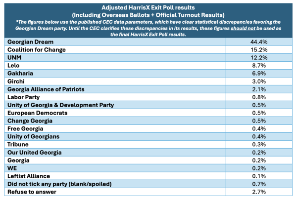 HarrisX назвала статистически невозможным официальный результат «Грузинской мечты» на выборах HarrisX назвала статистически невозможным официальный результат «Грузинской мечты» на выборах