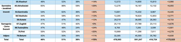 HarrisX назвала статистически невозможным официальный результат «Грузинской мечты» на выборах HarrisX назвала статистически невозможным официальный результат «Грузинской мечты» на выборах