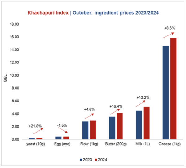 «Индекс хачапури» – за год в Грузии подорожали все ингредиенты, кроме яиц