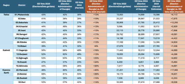 HarrisX назвала статистически невозможным официальный результат «Грузинской мечты» на выборах HarrisX назвала статистически невозможным официальный результат «Грузинской мечты» на выборах