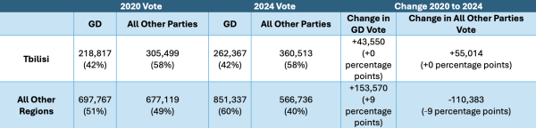 HarrisX назвала статистически невозможным официальный результат «Грузинской мечты» на выборах HarrisX назвала статистически невозможным официальный результат «Грузинской мечты» на выборах