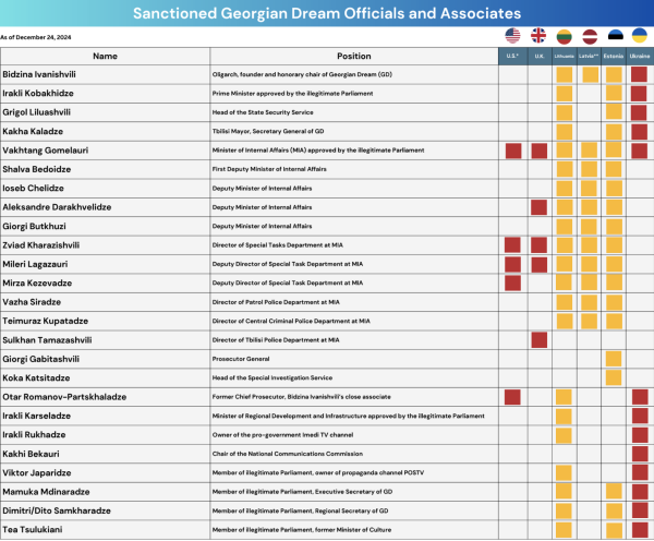 В TI-Georgia назвали число представителей «Грузинской мечты», попавших под западные санкции В TI-Georgia назвали число представителей «Грузинской мечты», попавших под западные санкции